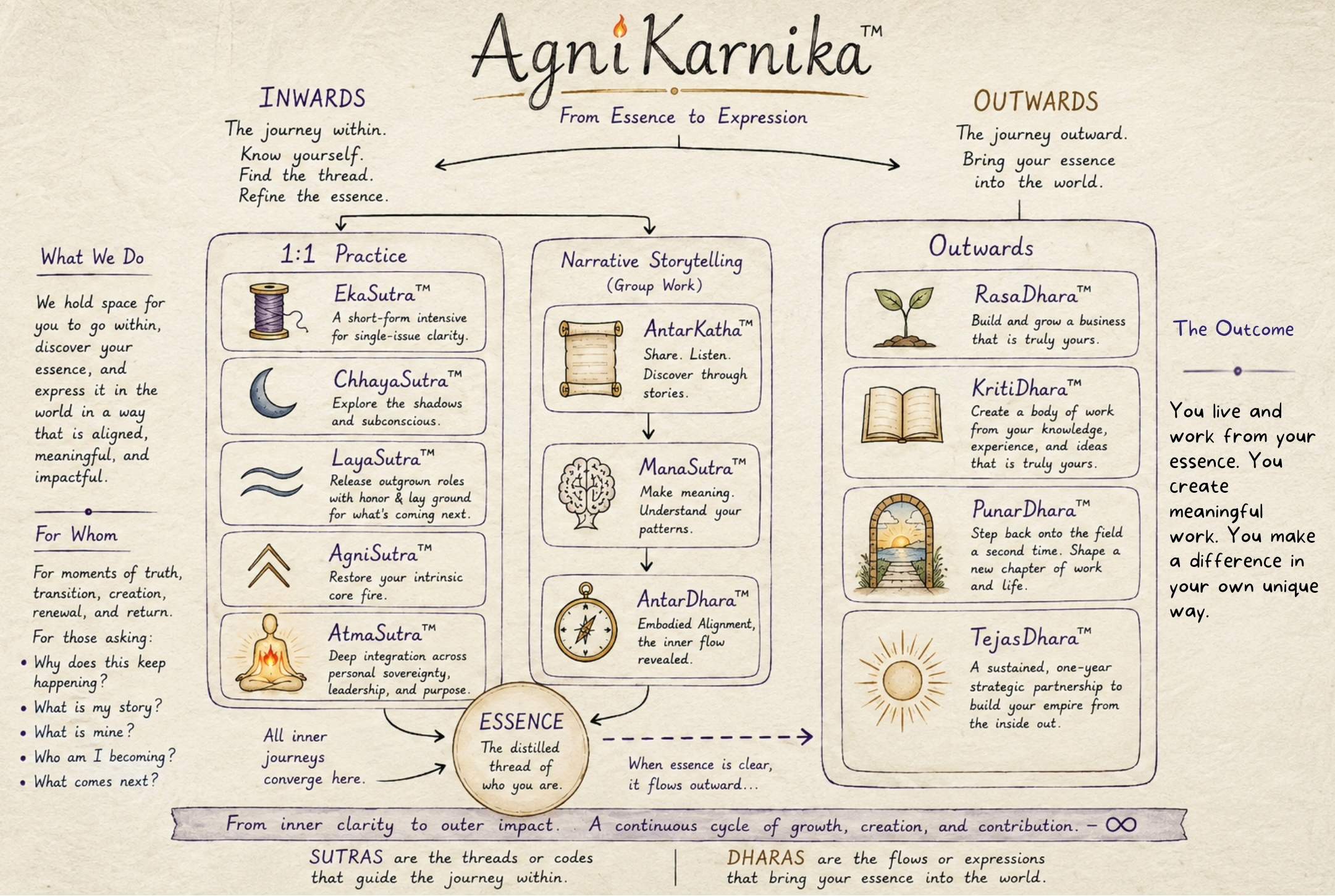 AgniKarnika Process Flow